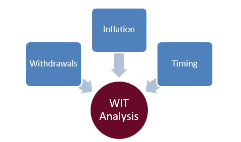 WIT analysis