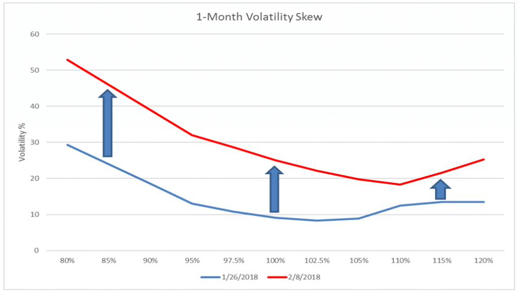 1-Month Volatility Skew - Tale of Two Volatilities- Part 2 - Swan Insights