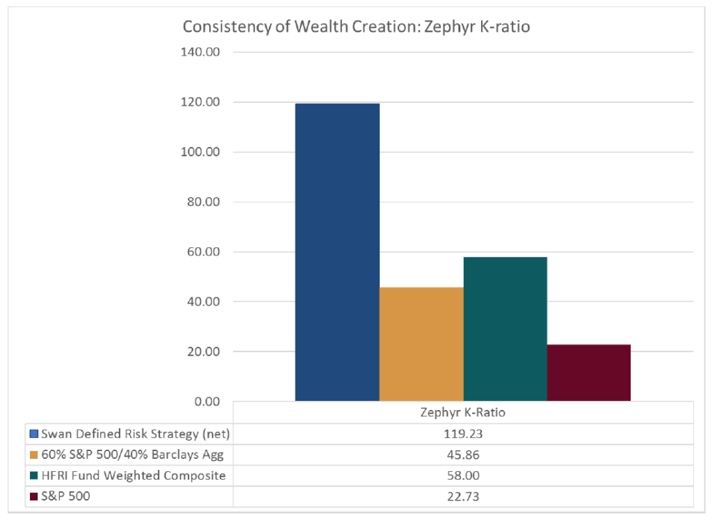 Consistency of Wealth Creation - Zephyr K-Ratio - Swan Insights