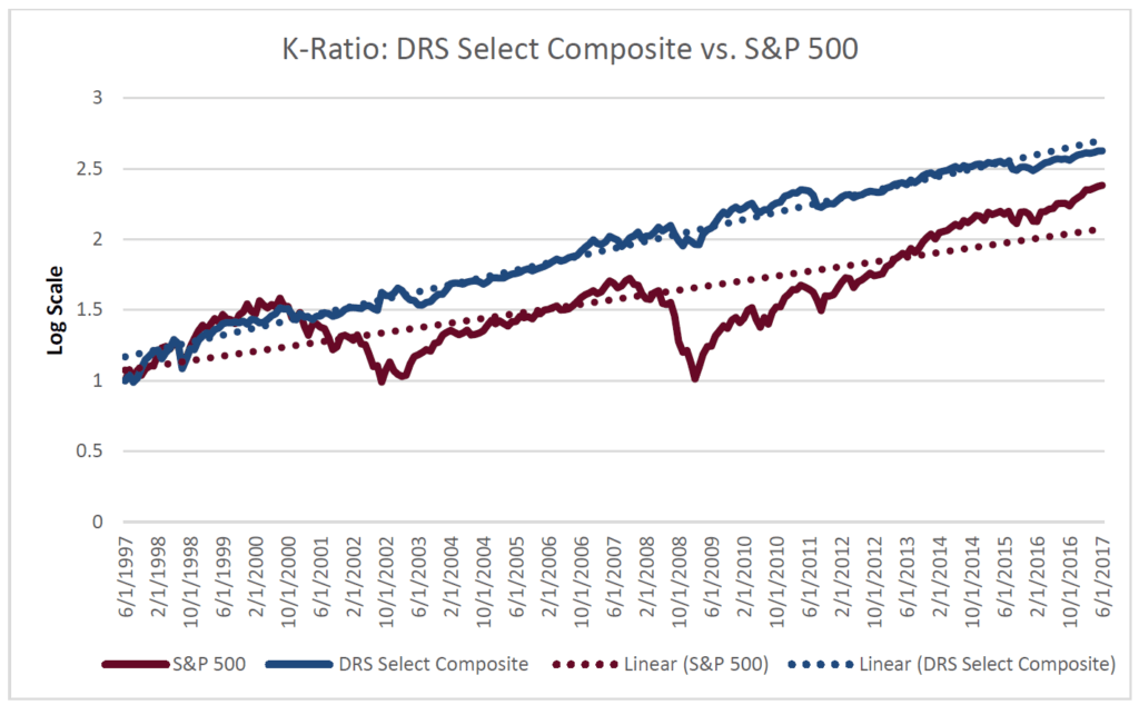 K ratio S&P 500 and DRS Select Composite - Zephyr K-Ratio - Swan Insights
