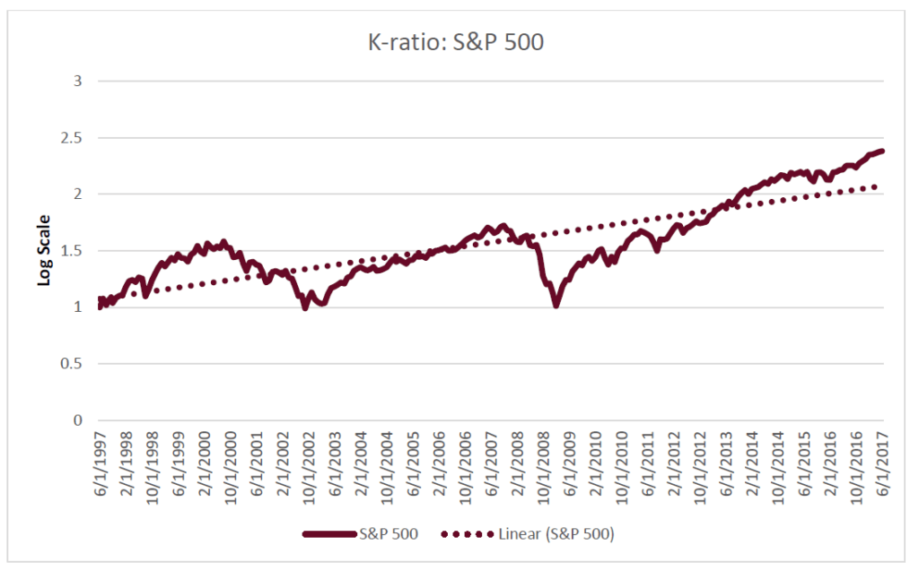 K-ratio S&P 500 - Zephyr K Ratio - Swan Insights