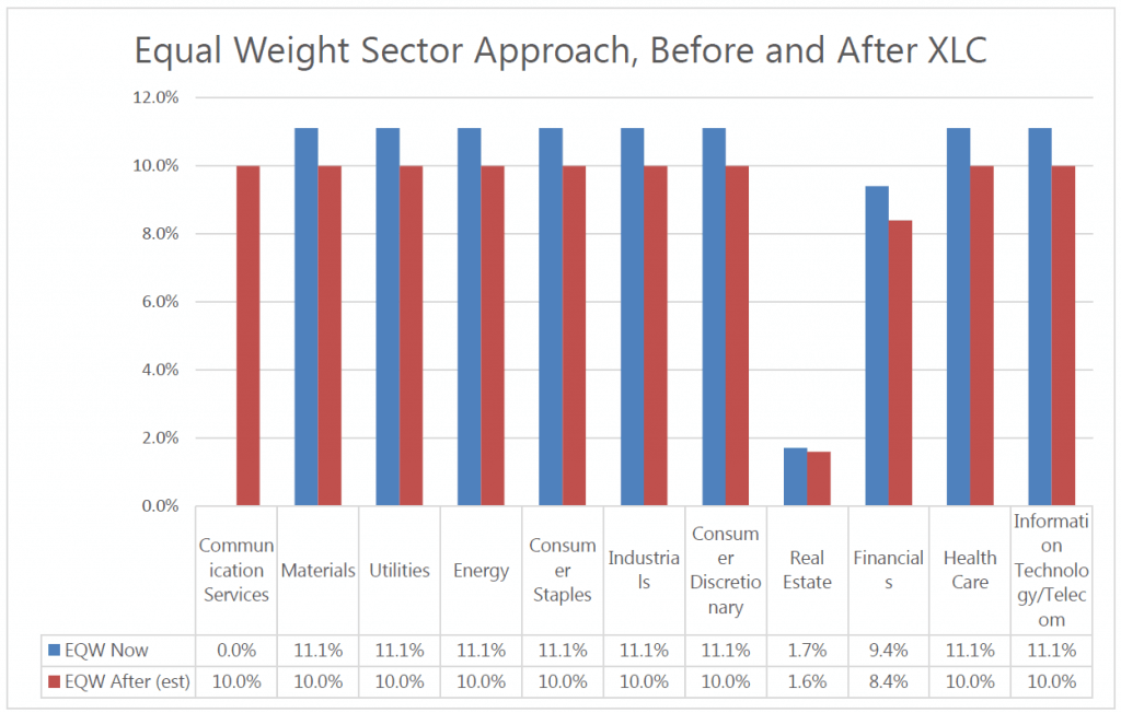 Swan Global Equal Weight: Before & After - The Times They are a Changin - Swan Insights