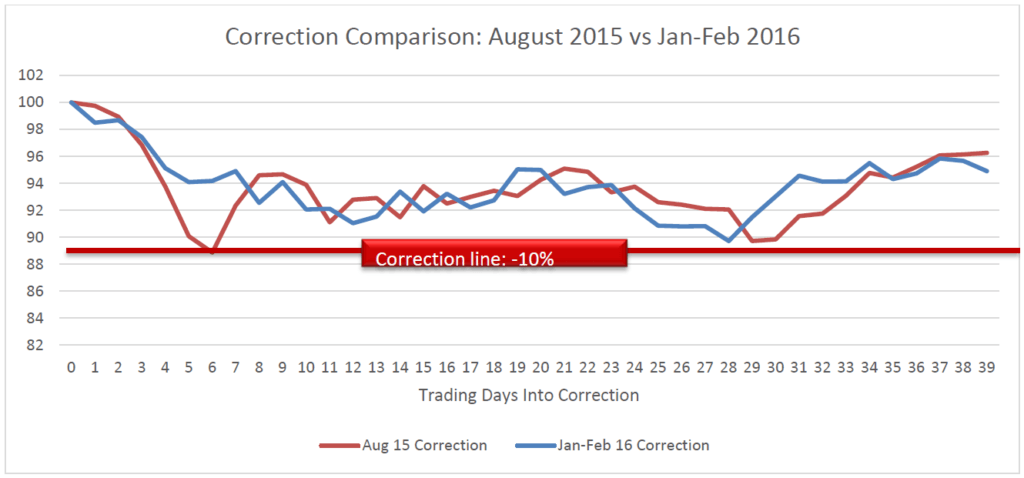 Correction Comparison: Aug 2015 to Feb 2016 - Speed Matters - Swan Insights