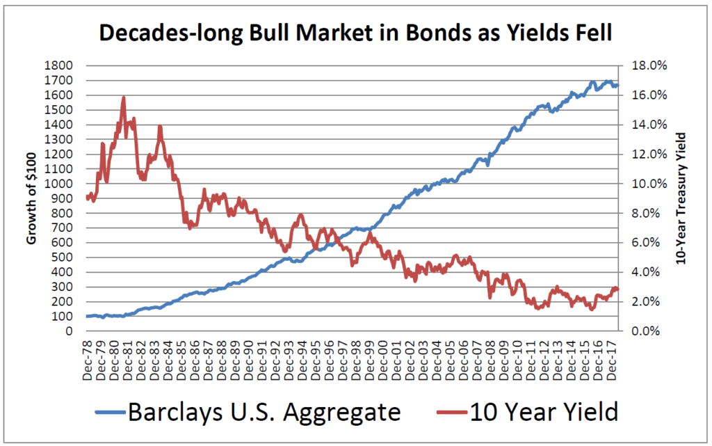 Decades Long Bull Market in Bonds -The State of Fixed Income - Swan Insights 