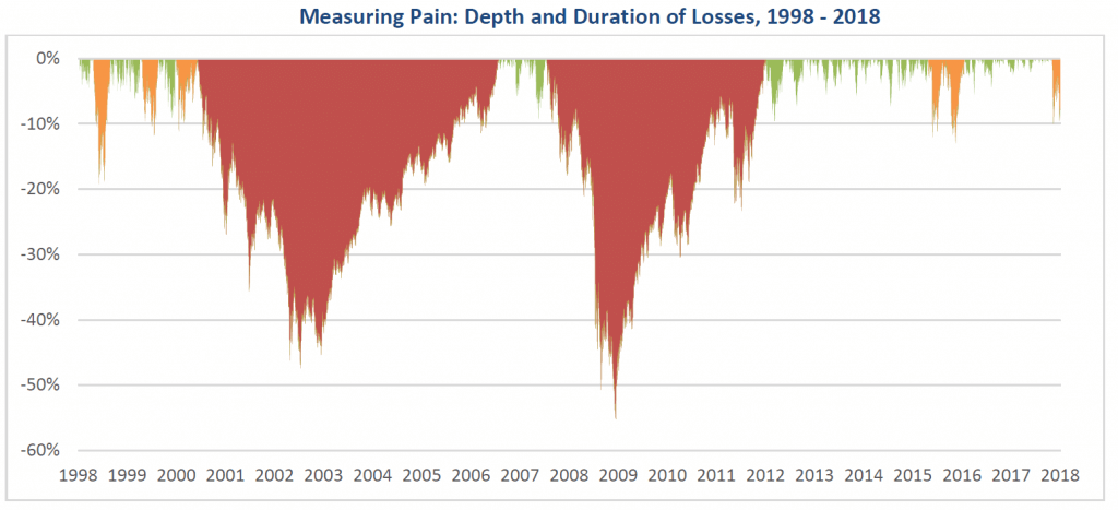 Measuring Pain 1998 - 2018 - Pick Your Battles - Swan Insights