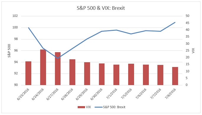 SP 500 and VIX during Brexit - Swan Insights