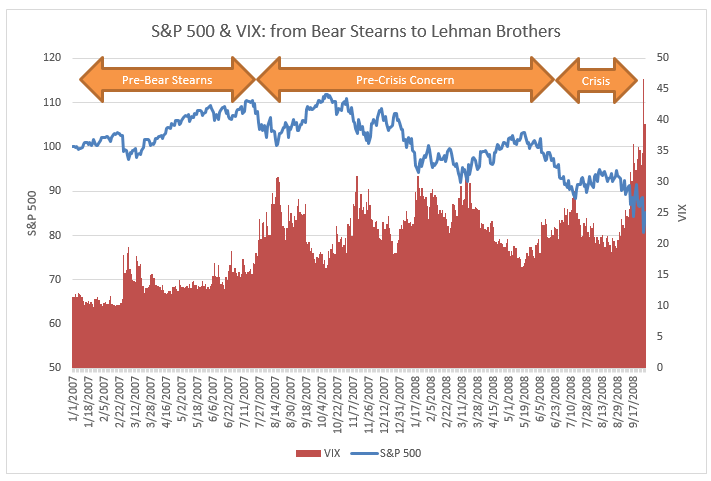 SP 500 and VIX during Financial Crisis - Duration Matters - Swan Insights