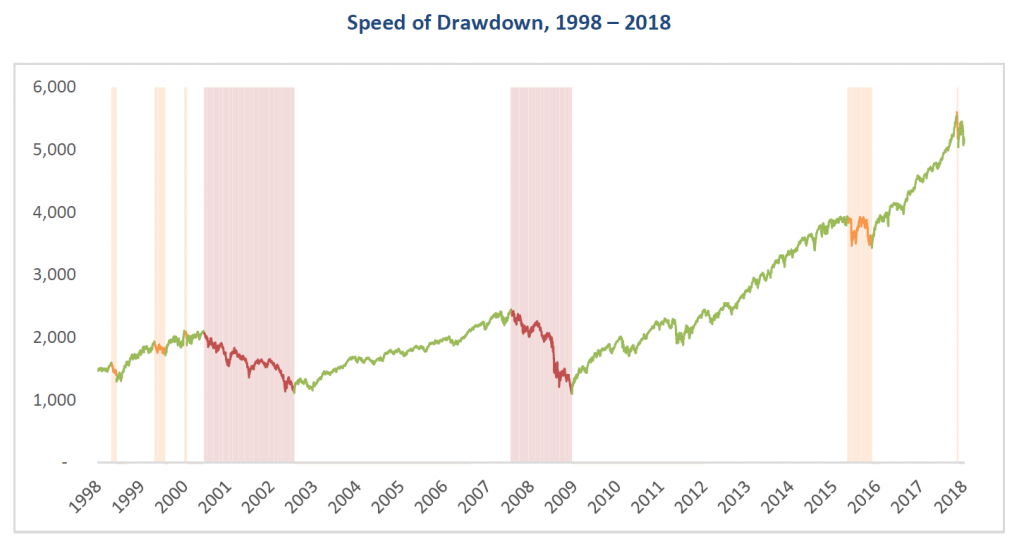 Speed of Drawdown 1998 - 2018 - Pick Your Battles - Swan Insights