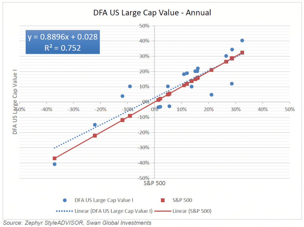 DFA US Large Cap Value - Linear Regressions - Swan Insights