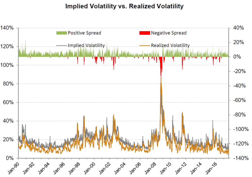 Implied vs Realized Volatility Spread - Making Money in Flat Markets - Swan Insights