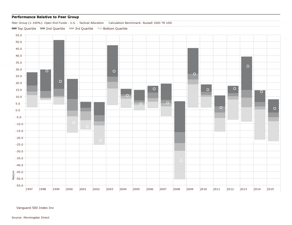 Morningstar Peer Performance Chart - Tactical vs Russell 1000TR - Swan Insights