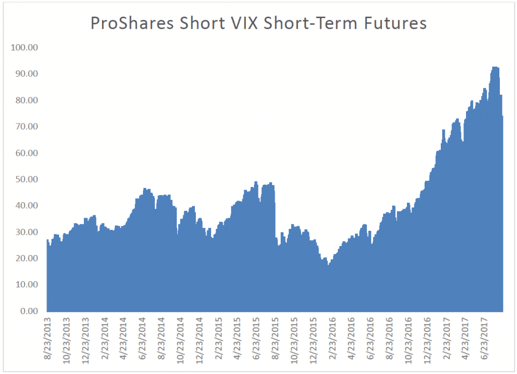 ProShares Short-VIX, Short-Term Futures - Swan Insights