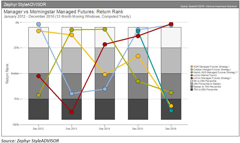 Zephyr Managed Futures vs Managers - Swan Insights