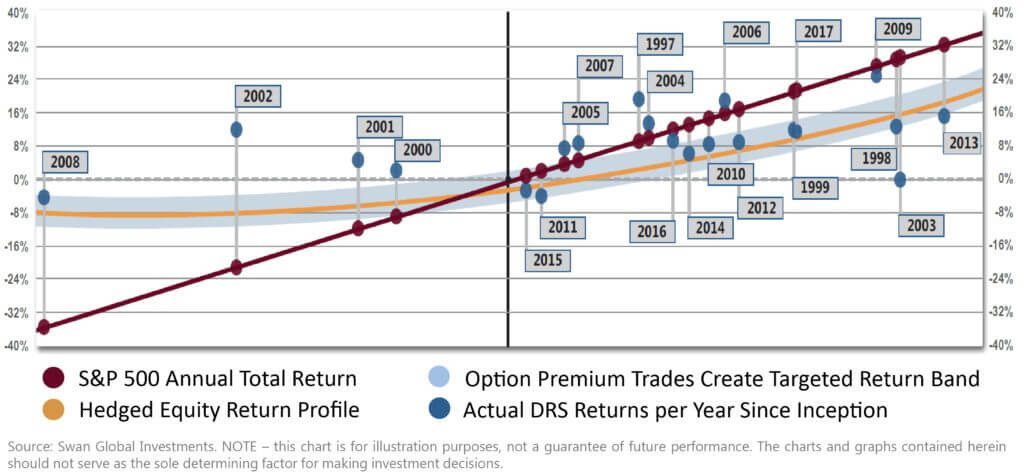 Swan Targeted Return Band - Annaul Returns Defined Risk Strategy since Inception - Swan Insights