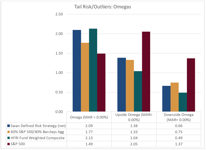 Tail Risk Outliers - Omega Ratio - Swan Insights