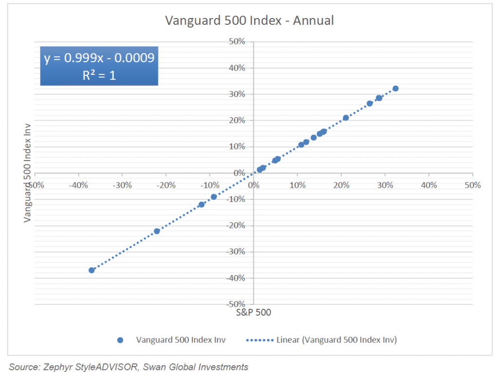 Vanguard 500 Index - Linear Regressions - Swan Insights