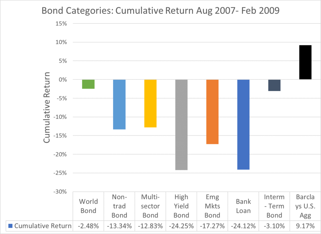 Bond Categories - Chasing Yield - Swan Insights