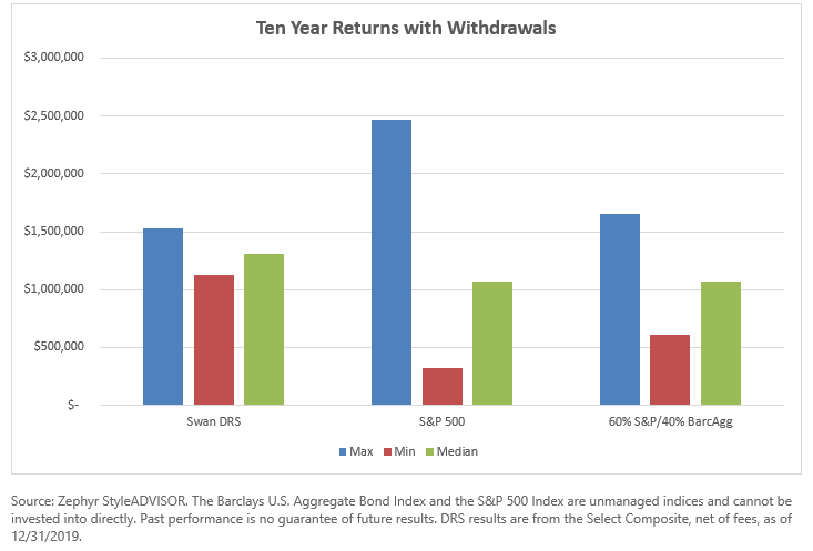 Ten Year Withdrawals - Retirement Multiplier Effect Insights