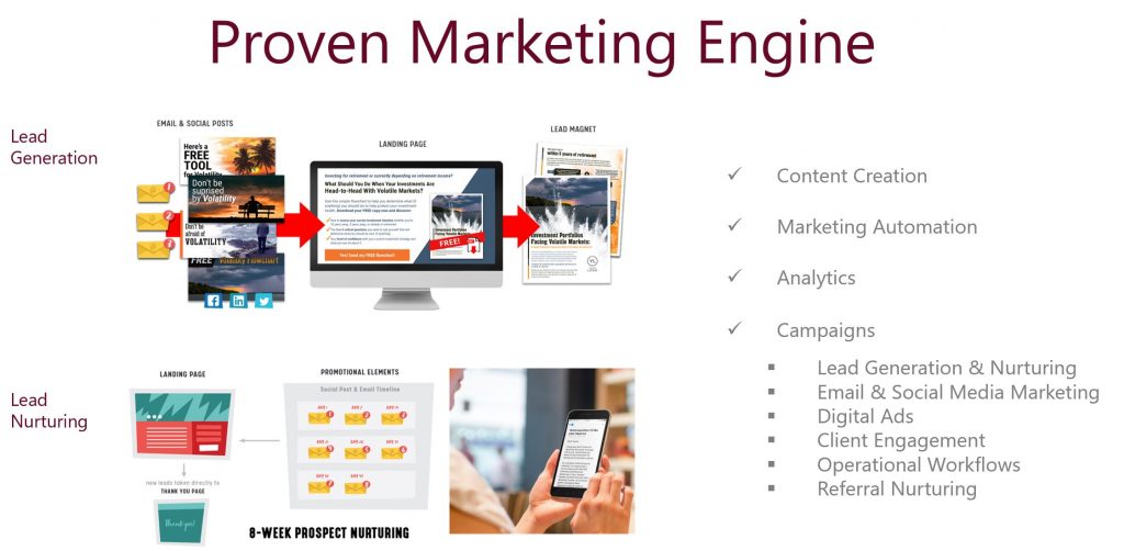 Proven Marketing Engine - Swan Defined Risk Solutions