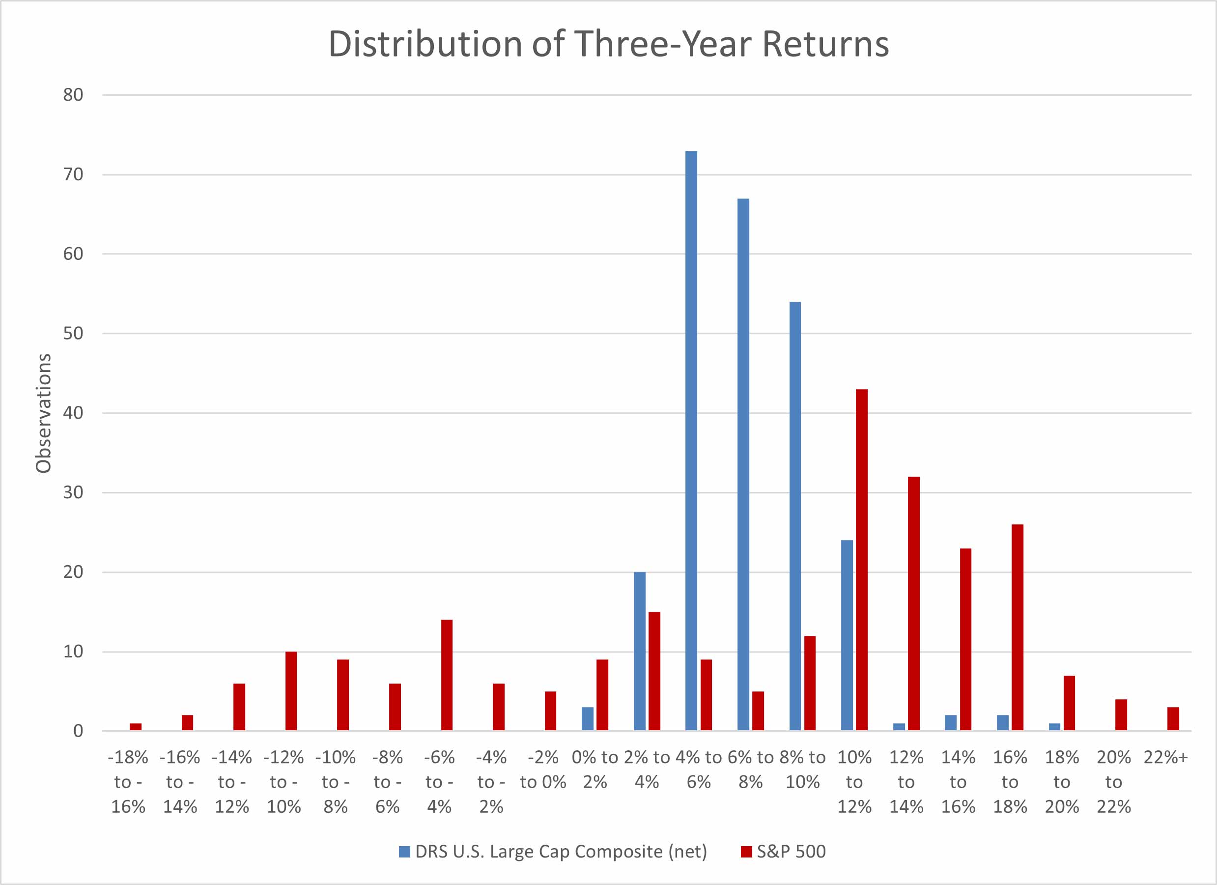 three year returns large cap vs. s&p 500