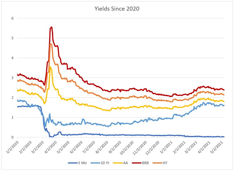 Yield Spreads since 2000