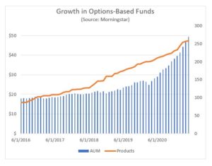 Growth in Options-Based Funds 2021