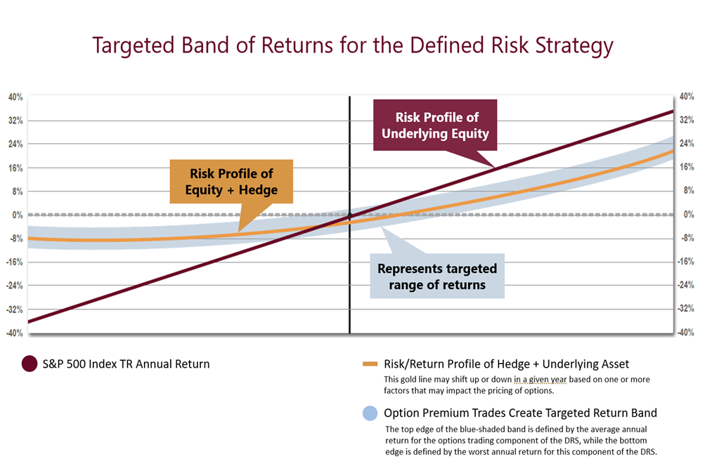 Targeted Range of Returns with Put Spread Collar Options