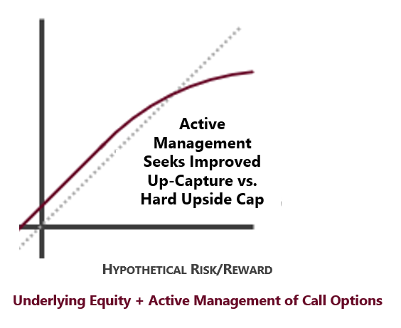 Swan Global Investments - Active Approach to Covered Call