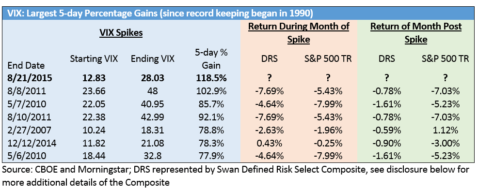 Largest Vix Spike Days Since 1990 - Market Commentary on Aug 2015 Vol