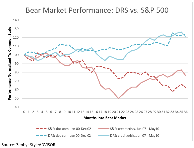 Bear Market Performance DRS vs SP 500 Index - Summer Squall - Swan Insights