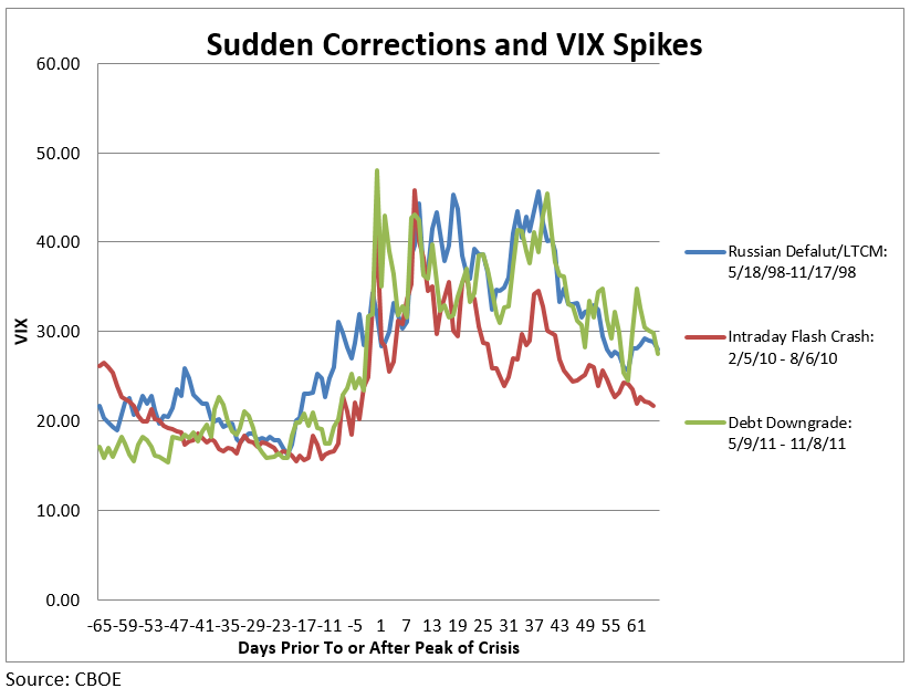 Sudden Corrections and VIX Spikes - Summer Squall - Swan Insights
