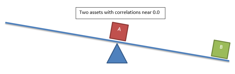See-Saw Illustration- two assets with correlations near 0.0 - Swan Insights