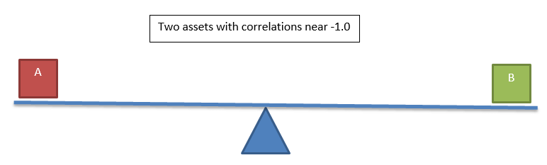 See-Saw Illustration- two assets with correlations near -1.0 - Swan Insights
