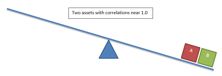 See-Saw Illustration- two assets with correlations near 1.0 - Swan Insights