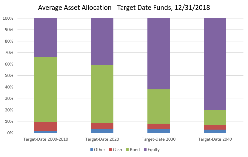 Target Date Asset Allocations - Target Date out of Date