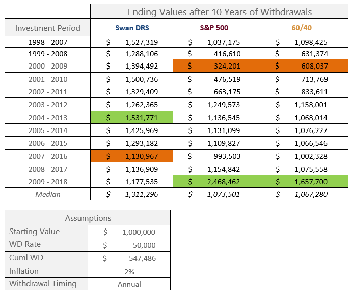 Ending values after 10 years of withdrawals - swan insights