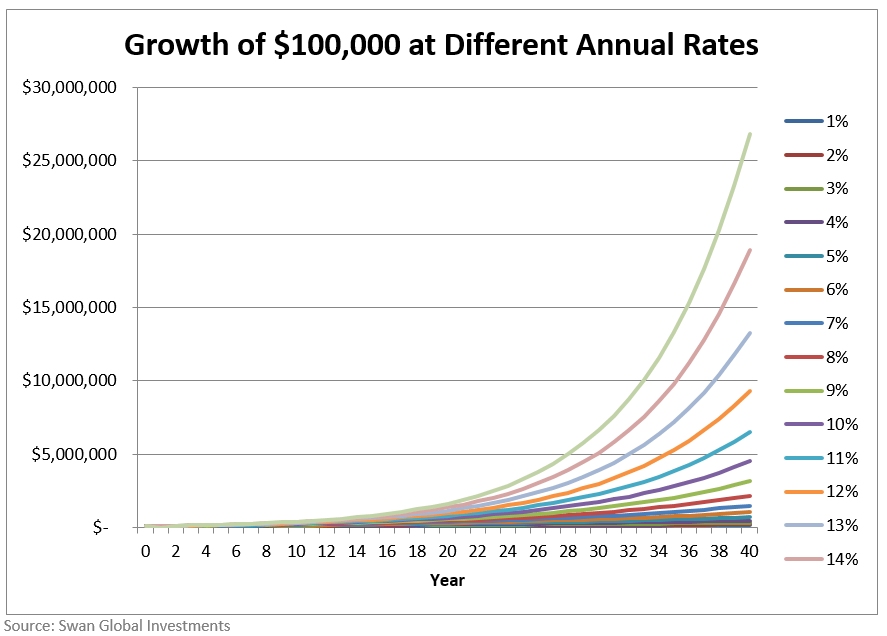 Compound Growth Illustration - Swan Insights