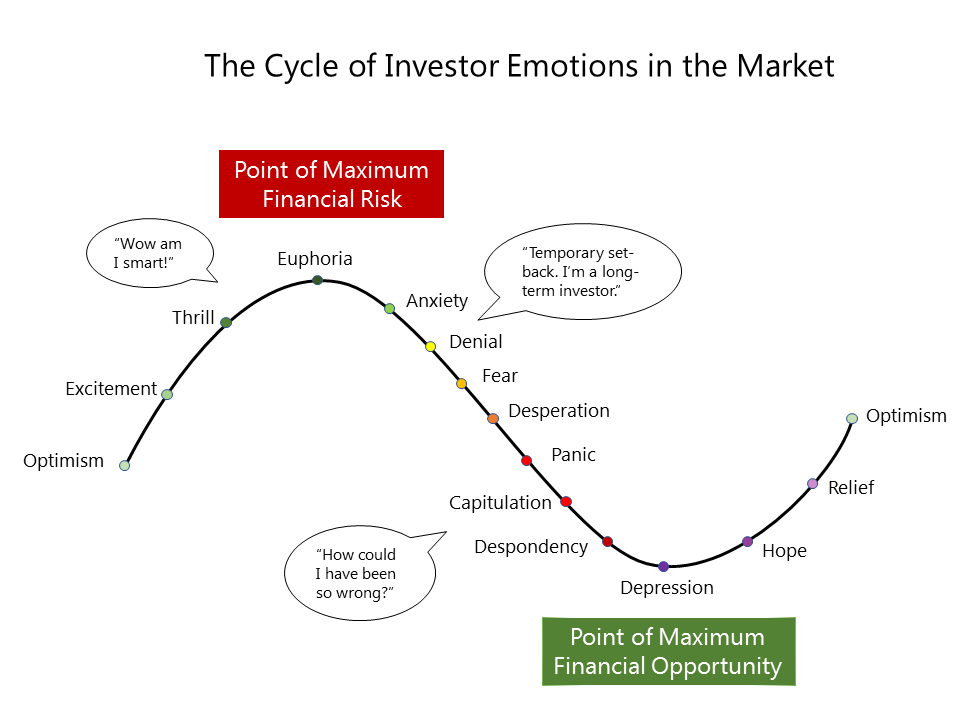 Cycle of Emotions - Swan Global Investments