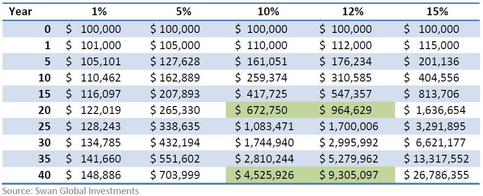 Table of Compound Returns - Swan Insights