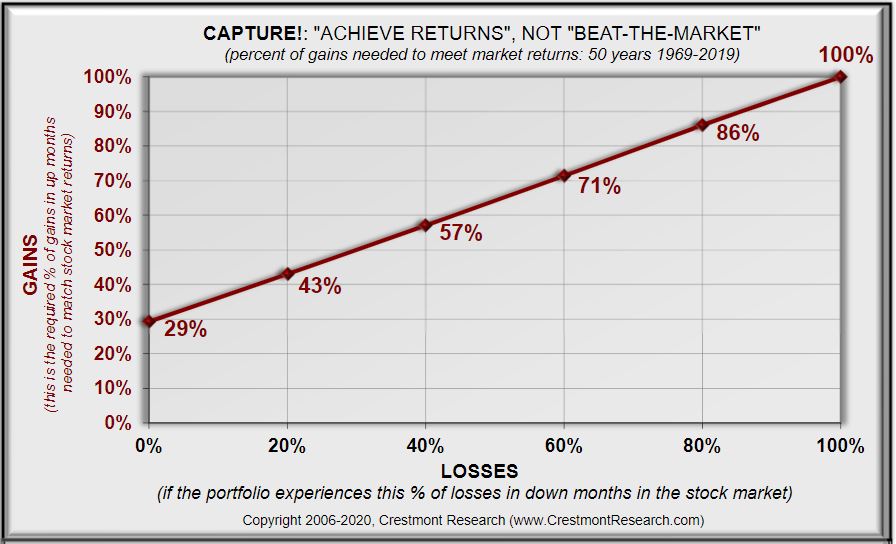 Achieve Returns - Not Beat The Market