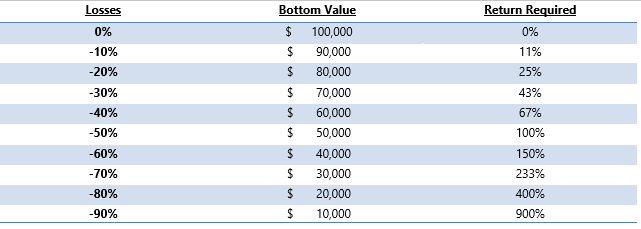 Gains Required to Offset Losses Table