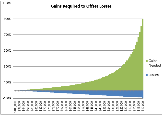 Gains Required to Offset Losses