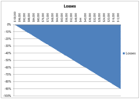 Losses Chart - Importance of Avoiding Big Losses