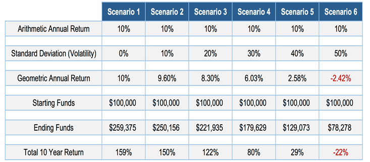 Increased Volatility can Cause Negative Geometric Returns - Swan Insights