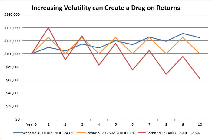 Increasing Volatility can Create a Drag on Returns - Swan Insights