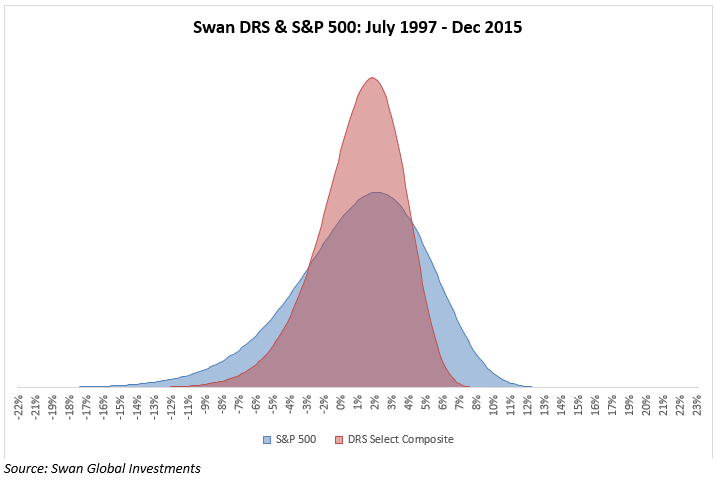 Distribution of Returns - Swan DRS vs SP 500 - Swan Insights