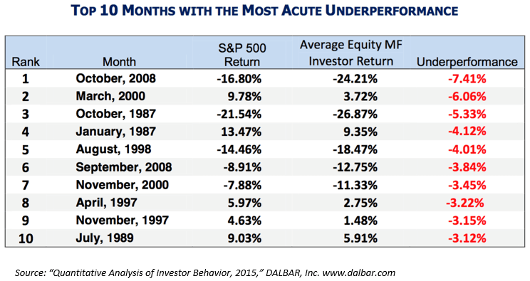 Top 10 months of Worst Investor Underperformance - Swan Insights