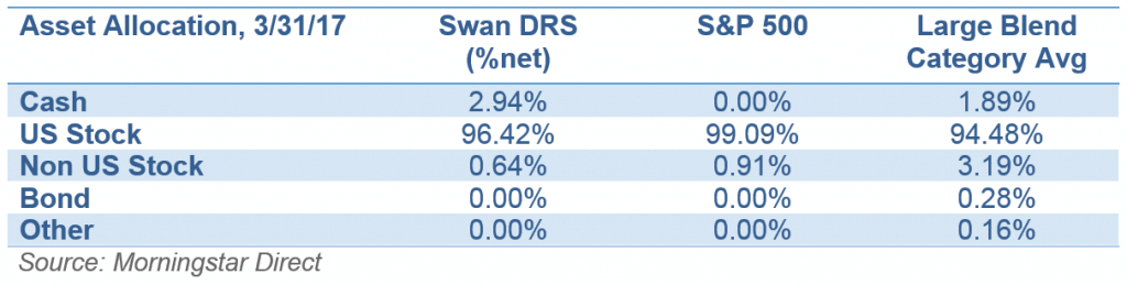 Asset Allocation - DRS as Core Equity solutions - Swan Insights