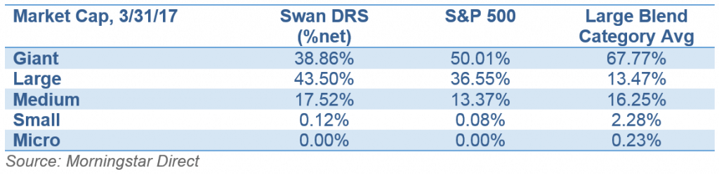 Market Cap - DRS as Core Equity solutions - Swan Insights