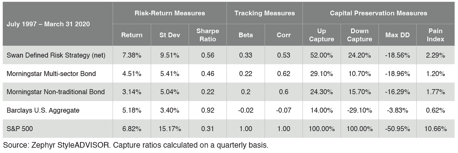 risk return metrics - drs as capital preservation vehicle